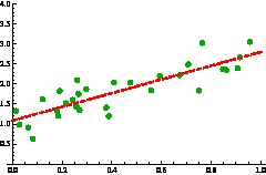 Punktdiagramm einer Regression